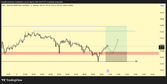 A TradingView 5-minute SOL/USDT perpetual contract chart on Binance showing a bounce from a demand zone around $72.80, with an annotated long setup targeting $73.30–73.50, aligning with the post's 1/2.5 R risk-reward and caution against market manipulation.