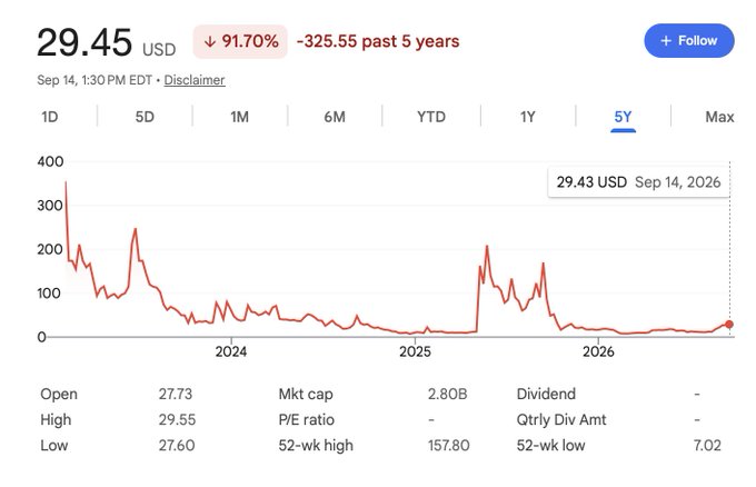 A Google Finance stock chart showing a price of 29.45 USD, down 91.70% (-325.55) over the past 5 years, with a 52-week high of 157.80 and low of 7.02.