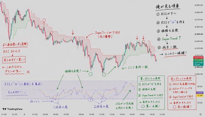 This image is a TradingView candlestick chart annotated in Japanese demonstrating an RSI-based trading strategy using "W" (double bottom) patterns, with red arrows marking successful buy signals when price bounces, RSI forms a "W" shape, and SuperTrend confirmation aligns. The chart includes a price scale around 4,300–4,390 and an RSI scale around 47.48, along with detailed entry/exit conditions written in Japanese for both long and short positions.