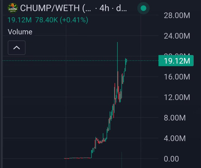 A cryptocurrency trading chart for 'CHUMP/WETH' showing a volume of 19.12M and 78.40K (+0.41%), with a dramatic upward price spike displayed in green and red candlesticks.