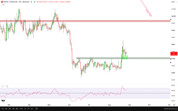 A daily candlestick chart of AVAX/USDT on Binance showing price action from March through November 2026, currently at 7.442, with key resistance marked near 9.500 and support near 7.000, accompanied by an RSI indicator at the bottom.