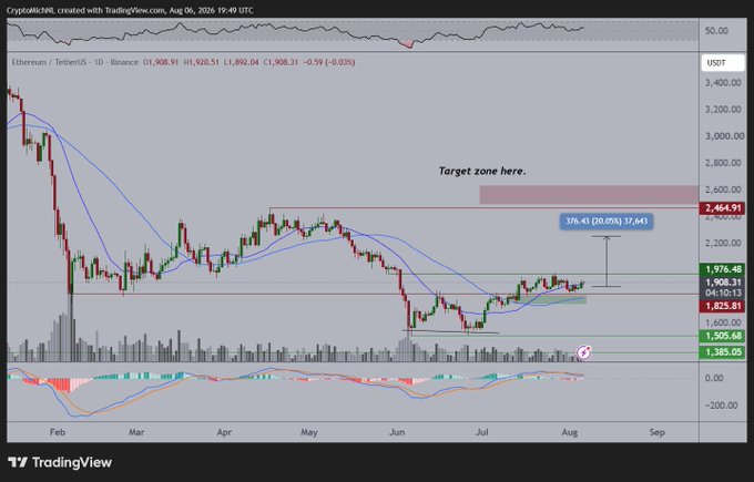 An Ethereum (ETH/USDT) daily chart from Binance showing a price around $1,908 with a projected "Target zone here" marked in the $2,300-2,500 range, with an annotation indicating a 37,641 (20.05%) potential move upward, supporting the post's forecast of a breakout toward $2,300-2,500.