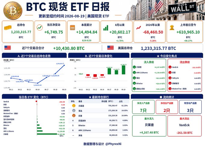 A Chinese-language BTC spot ETF daily report dashboard dated August 19, 2026, displaying U.S. spot ETF data including total holdings of 1,233,315.77 BTC, a daily net inflow of +6,749.75 BTC, cumulative net inflows of +14,494.84 BTC since launch, with top holders BlackRock (733,356.47 BTC) and Fidelity (373,308.38 BTC), and notable single-day inflows from BlackRock (+4,167.48 BTC) alongside outflows from VanEck (-261.58 BTC)—illustrating the strong institutional inflows described in the accompanying post.