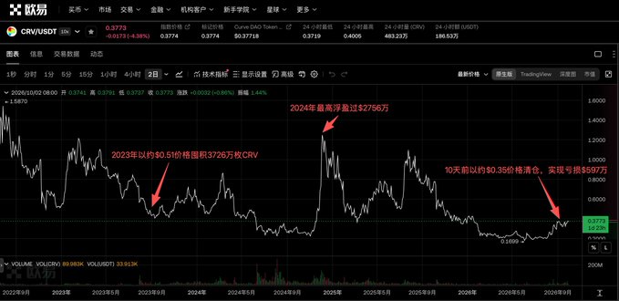A candlestick price chart of CRV/USDT on a Chinese crypto exchange (欧易) showing CRV's decline from a 2025 high near $2.7560 down to a current price of $0.3773, with red annotations marking a whale's loss: "2023年以约0.5价格囤积3726万枚CRV" (accumulated 37.26M CRV at ~$0.51 since 2023) and "10天前以约0.35价格清仓，实现亏损597万" (liquidated 10 days ago at ~$0.35 for a $5.97M loss).