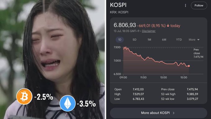 A crying woman is shown alongside a KOSPI stock chart displaying a 9% drop to 6,806.93, with overlays showing Bitcoin down 2.5% and Ethereum down 3.5%, visually capturing the post's claim that South Korea's KOSPI crash (triggered by failed AI/chip bets and excessive leverage) is dragging down the broader crypto market.
