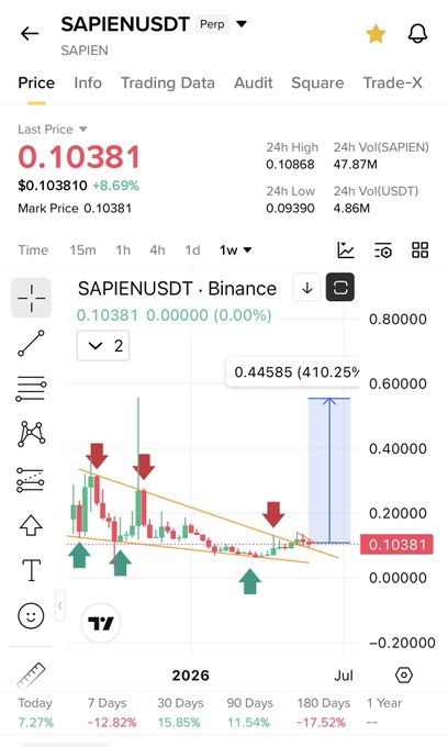 The image shows a trading app on a cell phone displaying a chart with arrows pointing to specific points within the graph, showing trends and patterns for a stock's performance over time. The text in the image indicates that this chart is specifically related to the stock, which appears to be "Sapien ultimate best". This stock is a part of the "Sapien total return x", possibly indicating its market value or overall returns on investment.
