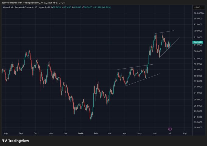 A TradingView chart of Hyperliquid Perpetual Contract (HYPEUSDC) on 1D timeframe as of July 2, 2026, showing the price at 66.5620 with a +6.80% gain, displaying an ascending channel pattern with price rallying from ~$21 lows to ~$66 highs.
