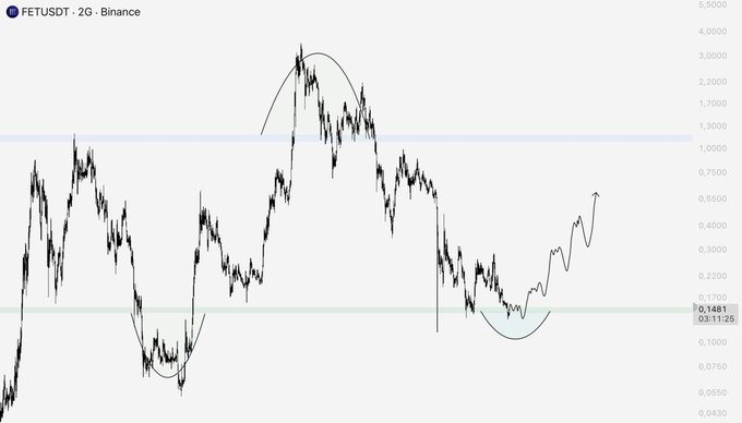 A 2-hour candlestick chart of FET/USDT on Binance shows price action forming an inverted head and shoulders pattern between support at 0.1481 and resistance around 1.3, with a recent breakout arrow suggesting potential upside toward 0.7+. The chart visually supports the post's discussion of FET's position amid the current AI altcoin season, highlighting the technical setup as the price attempts to break out from a key support level near $0.14.