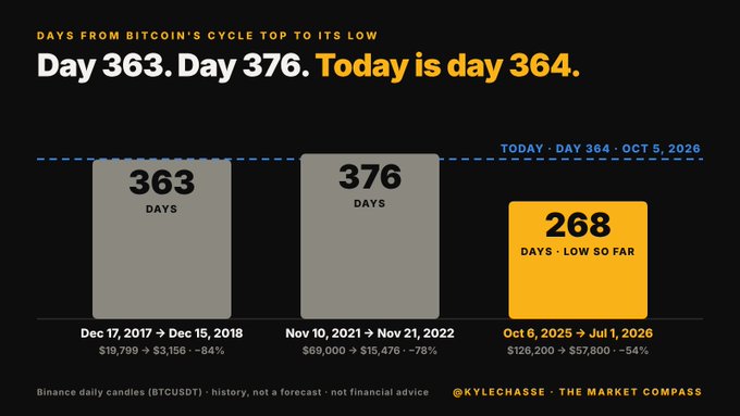 The graphic, created by @KYLECHASSE, illustrates Bitcoin's historical cycle rhythm by comparing the days from cycle tops to bottoms: 363 days (Dec 17, 2017 → Dec 15, 2018), 376 days (Nov 10, 2021 → Nov 21, 2022), and the current cycle on day 364 (Oct 6, 2025), while highlighting that the 2025 cycle's low has already occurred just 268 days in at $126,200, breaking the prior 1-year top-to-bottom pattern.