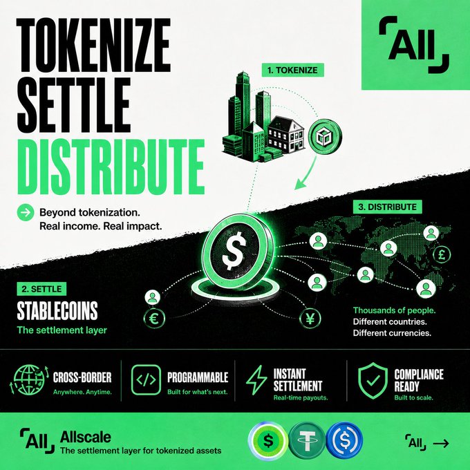 The image is a promotional graphic for **Allscale**, described as "The settlement layer for tokenized assets," outlining a three-step process: **1. Tokenize, 2. Settle, 3. Distribute**, using stablecoins to enable cross-border, programmable, instant payouts in different currencies (shown with $ and £/¥/€ symbols).

It directly illustrates the post's point by showing how tokenization alone isn't enough—Allscale's platform handles the downstream challenge of distributing real income to thousands of people across multiple countries and currencies through its stablecoin settlement layer.