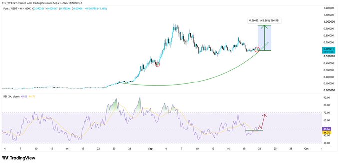 A 4-hour BTC/USDT TradingView chart from September 22, 2024, showing an RSI bullish crossover at 48.06/46.70 with a projected upside target of approximately 62.86% toward the $0.97+ zone, supporting the post's claim of a macro accumulation base and bullish momentum continuation.