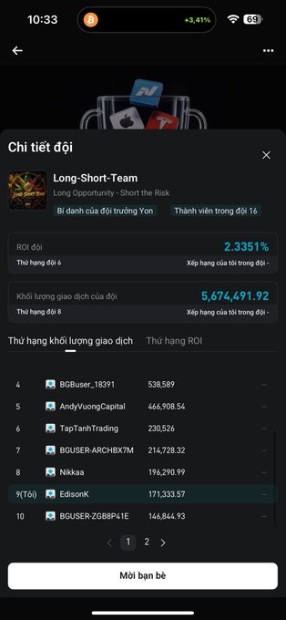 A mobile app screen showing team details for 'Long-Short - Team' (Long Opportunity - Short the Risk) with a ROI of 2.3351% and trading volume of 5,674,491.92, ranking 6th globally. A leaderboard displays top traders like BGuser-18391, AndyVuongCapital, and EdsonN at rank 9 with 171,333.57 trading volume.
