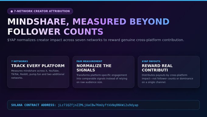 Promotional graphic titled 'MINDSHARE, MEASURED BEYOND FOLLOWER COUNTS' explaining the $YAP token's 7-network creator attribution system across X, YouTube, TikTok, Reddit, and pump.fun, with sections on 'TRACK EVERY PLATFORM', 'NORMALIZE THE SIGNALS', and 'REWARD REAL CONTRIBUTORS'. Solana contract address shown: JLz71Q2FjnZMLjUaCbw7KmUyftkkNq0NkWl2u9dyap.
