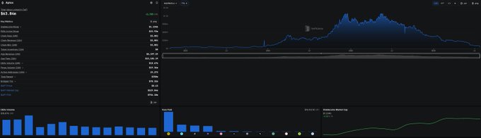 A dark-themed financial dashboard displaying a stock or crypto chart with a line graph peaking on the right side, along with bar charts and various data panels.