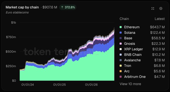 A stacked area chart titled "Market cap by chain" showing Euro stablecoins totaling $907.6M with a 372.8% increase, led by Ethereum ($643.7M), Solana ($122.4M), and Base ($58.5M). The visualization spans from 01/01/24 to 01/01/26, illustrating Ethereum's dominant ~71% market share while showing growth across multiple chains including Gnosis, XRP Ledger, BNB Chain, Avalanche, Tron, Arc, and Arbitrum One.