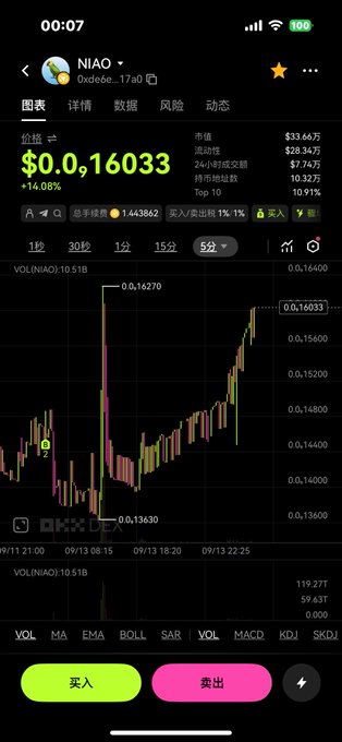 A mobile stock/crypto chart app showing NIAO token at $0.016033 (+14.08%), with candlestick chart, volume bars, and green Buy/Pink Sell buttons at the bottom.