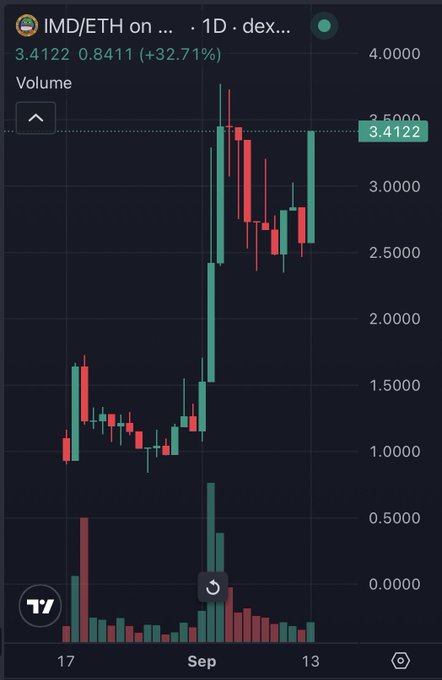 A candlestick chart on TradingView showing IMD/ETH on a 1D timeframe with a price of 3.4122 and a 32.71% gain, displaying price action from September 17 through the 13th.