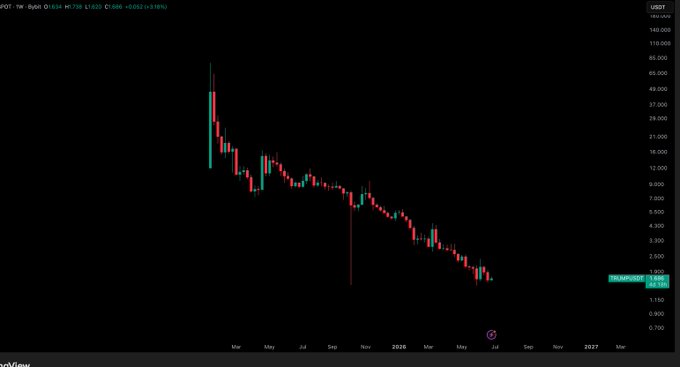 A candlestick chart of the #TRUMP/USDT trading pair on TradingView shows a steep decline from a peak around 75 USDT in early 2025 to approximately 1.696 USDT, representing a roughly 98% drop as indicated by the "-98.78%" change shown in the header.