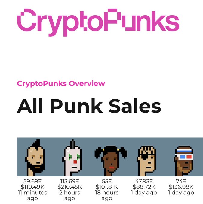 A screenshot of the CryptoPunks Overview page showing "All Punk Sales" with five pixel art characters and their recent sale prices in ETH and USD.