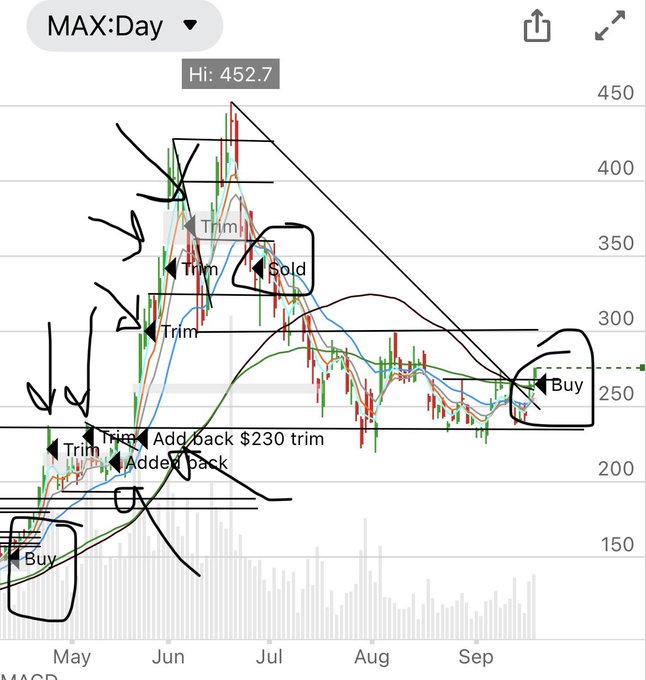A stock chart for 'MAX' showing daily price action from May through September, heavily annotated with black hand-drawn boxes, arrows, and text labels indicating 'Buy', 'Sold', 'Trim', 'Add back', and 'Added back $230 trim' trades at various price levels between approximately $150 and $450.