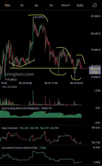 A Coinglass cryptocurrency trading chart showing price action with yellow hand-drawn annotations, displaying data such as a high of 81,270.5, an Open Interest of 106.75K, and an Avg Funding Rate of 0.00311%.
