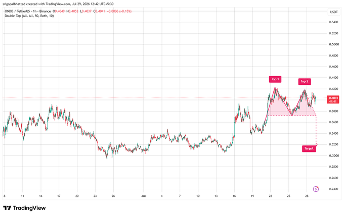 A TradingView candlestick chart for ONDO/USDT on Binance showing a Double Top pattern with 'Top 1' and 'Top 2' marked in red, along with a 'Target' line at approximately $0.3200.