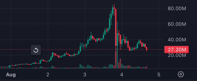 A candlestick price chart with green and red candles showing a volatile trend peaking around 80.00M in early August, with a horizontal reference line at 27.20M.