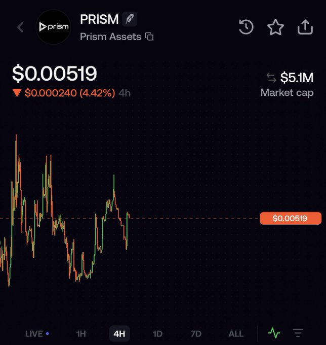 A cryptocurrency price chart for 'PRISM' (Prism Assets) showing a price of $0.000519, down 4.42% ($0.000240) in 4 hours, with a market cap of $5.1M.