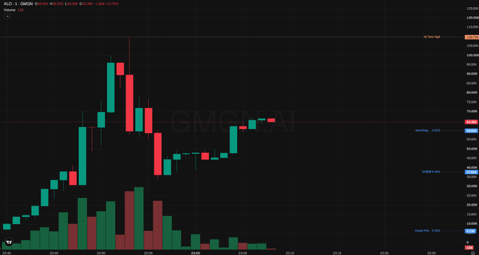 A candlestick stock chart for ticker "GMO" with a 24-hour view, showing a sharp price spike followed by a decline, with the All-Time High marked at approximately 105,300.