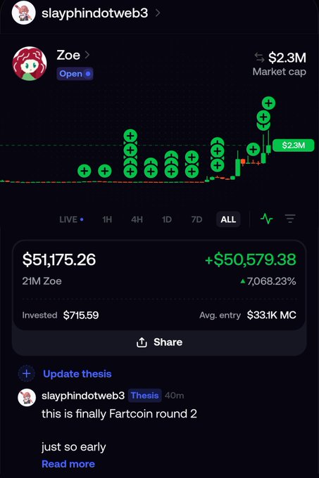 A screenshot of a crypto trading app showing a token called 'Zoe' with a $2.3M market cap, displaying a 7,068.23% gain (+$50,579.38) on a $715.59 investment, with a user named slayphindotweb3 commenting 'this is finally Fartcoin round 2 just so early'.