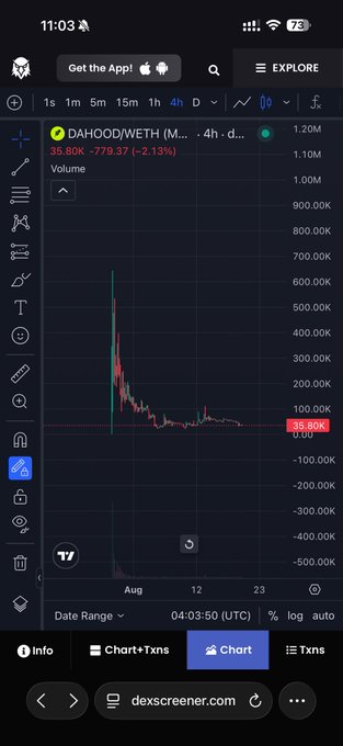 A mobile phone screenshot of a crypto trading chart showing DAHOOD/WETH pair with a current price of 35.80K, down 2.13%, with a dramatic price spike and decline on a 4-hour timeframe.