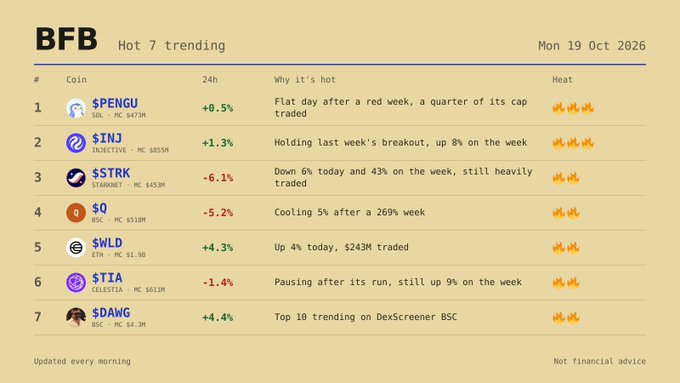 A BFB (Bullish for Crypto) trending hot 7 list dated Mon 19 Oct 2026, featuring coins including $PENGU, $SINJ, $STRK, $SQ, $WLD, $TIA, and $DAWG with their 24h price changes and trading metrics.