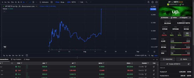 A TradingView chart displays the UP/METH trading pair with a current price of $0.2344 and a market cap of $1.15M, alongside transaction data showing UP priced at $928.25 USD and $1.02 in METH. The chart's low market cap of approximately $3.5 million visually supports the post's bullish claim that UP, positioned as Robinhood's liquidity layer, has significant upside potential similar to how AERO surged during Base's growth.