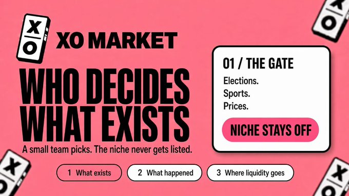 Graphic for XO MARKET titled 'WHO DECIDES WHAT EXISTS' with text 'A small team picks. The niche never gets listed.' and a card labeled '01 / THE GATE Elections. Sports. Prices.'
