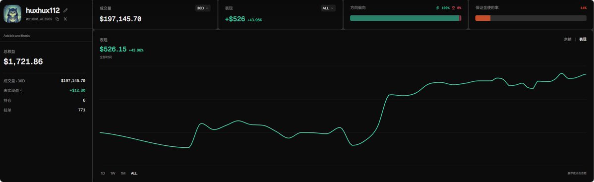 A trading dashboard showing performance for 'huxhux112' with a total volume of $197,145.70 and a realized PnL of +$526 (+43.96%), displaying an upward trending equity curve.