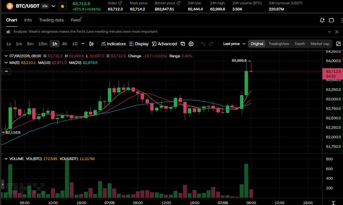 A BTC/USDT cryptocurrency trading chart on TradingView showing Bitcoin price at $63,712.5 with candlestick patterns and volume indicators.