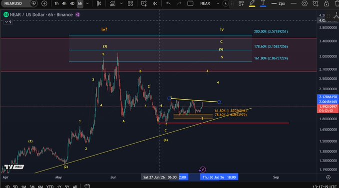 This is a NEAR/USD 6-hour Binance chart showing potential Elliott Wave patterns and key price levels such as support between $1.80 and $1.87 and resistance at the yellow trendline. The chart aligns with the accompanying post's analysis of NEAR's price action.