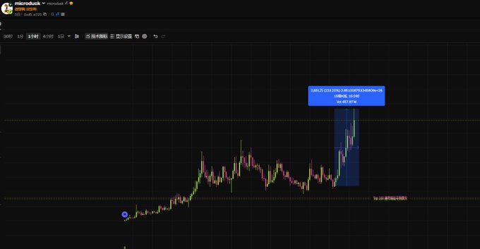 A TradingView chart showing price action for micro:SPX (1m timeframe) with a significant upward spike on the right side, displaying candlestick patterns in green and red.