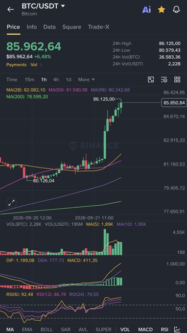 A cryptocurrency trading chart for BTC/USDT showing Bitcoin at $85,962.64 with a 6.48% gain, featuring candlestick patterns, MA lines, and MACD/RSI indicators.