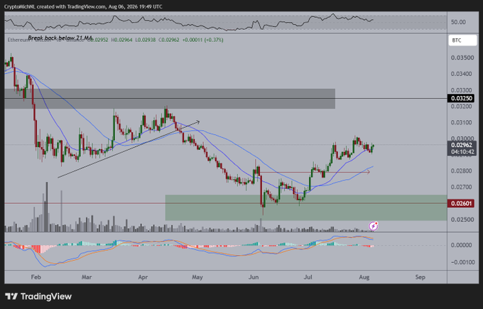 A TradingView cryptocurrency chart for Ethereum (ETH/USD) showing price action around $0.02952 from August 2026, with a note 'Break back below ZL MA'.