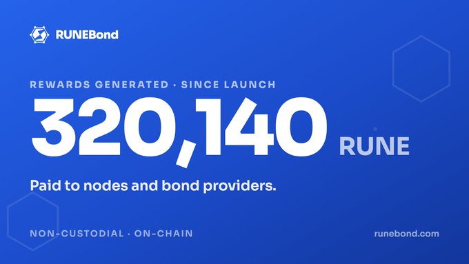 A blue promotional graphic for RUNEBond stating 'REWARDS GENERATED · SINCE LAUNCH 320,140 RUNE' paid to nodes and bond providers, noting it is non-custodial and on-chain.