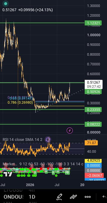 Cryptocurrency price chart showing LTC/USD pair on Ondous exchange, with current price 0.51267 (+24.13%), RSI 14 indicator at 71.07, and various support/resistance levels marked.