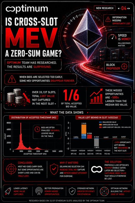 An Optimum research infographic asks 'Is Cross-Slot MEV A Zero-Sum Game?' featuring charts on MEV opportunities and block proposer trends.