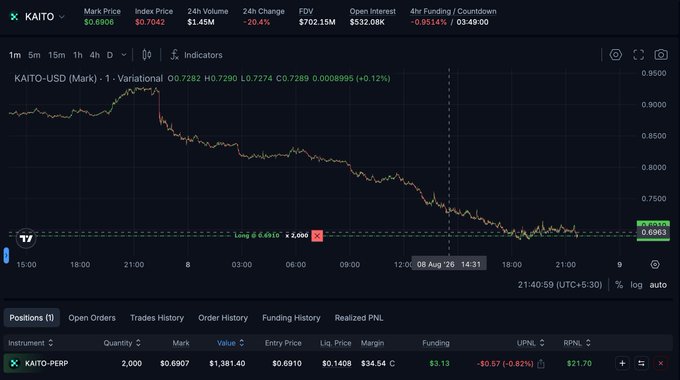 A trading chart for KAITO-USD showing a mark price of $0.6906 with -20.4% 24h change, displaying a downward trend over time with an open long position of 2,000 KAITO-PERP at $0.6907 entry price showing -$0.67 unrealized PnL.