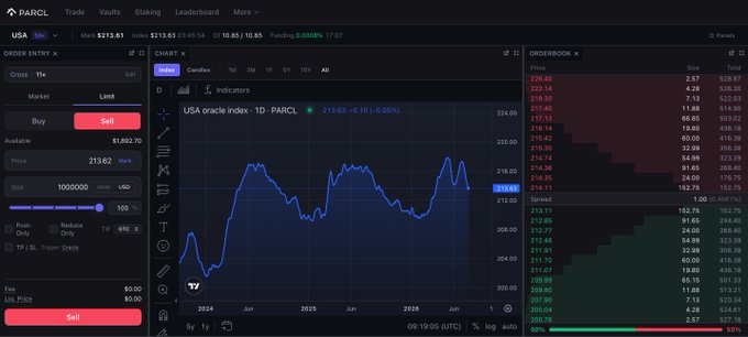 The image shows the PARCL trading platform interface displaying the "USA oracle index - 1D - PARCL" chart at $213.63 with a -0.10% change, featuring order entry, an orderbook, and candlestick chart. The interface supports the post's message about learning to short, as it includes both "Buy" and "Sell" order options on the left panel, demonstrating the tools available for shorting positions before a market decline.