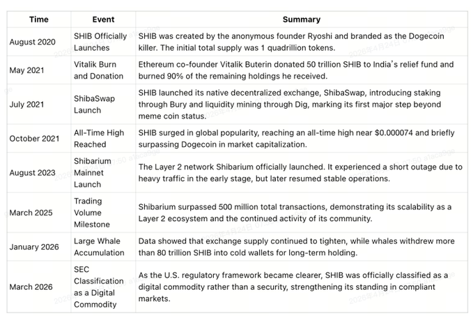 The image shows a table with information about Shibaum, a cryptocurrency that was created by the anonymous founder Ryoshiro and his partner Shibaum. The table includes details such as the name of the cryptocurrency, its launch date, and the amount raised in the first month after its launch. It also provides information on how much money has been raised so far and the total capitalization at a specific time.