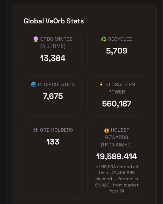 A dark-themed statistics dashboard titled 'Global VeOrb Stats' showing metrics: 13,384 ORBS MINTED, 5,709 RECYCLED, 7,675 IN CIRCULATION, 560,187 GLOBAL ORB POWER, 133 ORB HOLDERS, and 19,589,414 unclaimed HOLDER REWARDS.