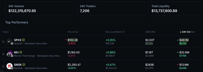 A dark-themed cryptocurrency trading dashboard displays market statistics including $122,315,670.95 in 24h Volume, 7,206 Traders, and $13,737,600.89 Total Liquidity, with a "Top Performers" table showing tokenized equities SPCX ($152.26), MU ($1,183.43), and SNDK ($2,293.47) as the leading assets with combined volumes near $100M, supporting the post's claim about Backpack-issued tokenized stocks being the most traded on Solana.