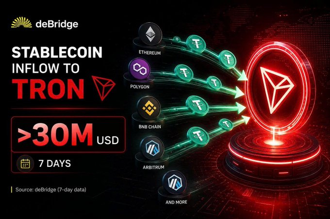 A deBridge infographic showing "STABLECOIN INFLOW TO TRON >30M USD in 7 DAYS", illustrating Tether (USDT) flowing from Ethereum, Polygon, BNB Chain, and Arbitrum into the Tron network.