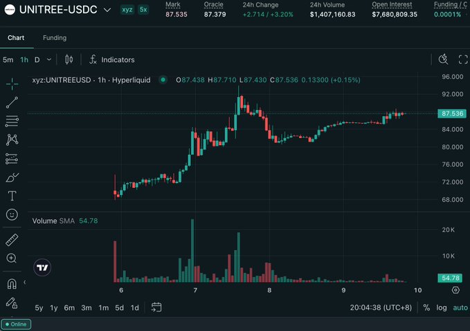 A candlestick chart on Hyperliquid displays the UNITREE-USDC pre-market price reaching 87.438 USDT with a 24-hour change of +3.20%, showing a strong uptrend from around 70 USDT over the past 5 days and a 24h trading volume of $1,407,160.83, supporting the post's claim that Unitree's IPO subscribers stand to earn over 220,000 RMB.